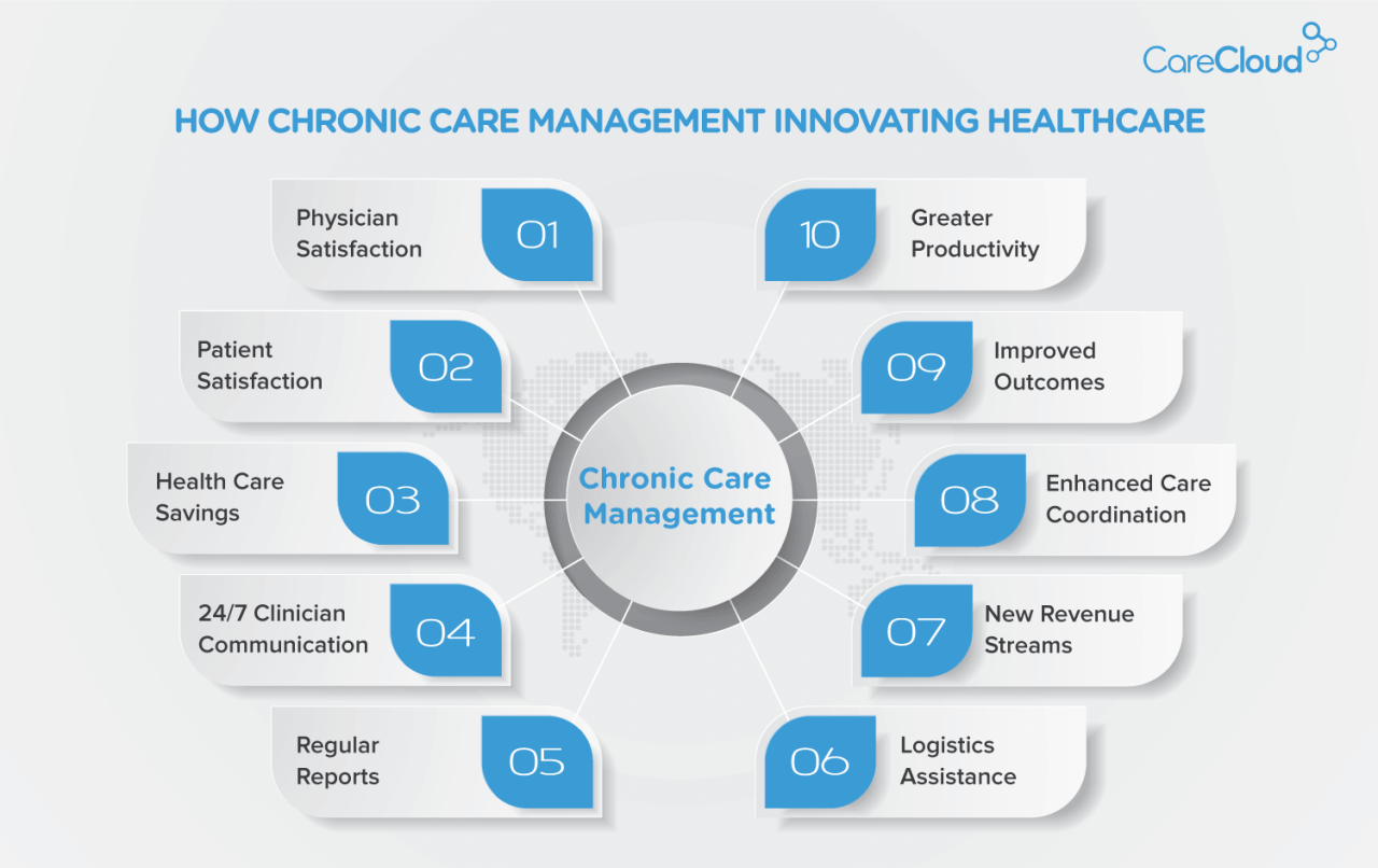 Innovating Healthcare With Chronic Care Management