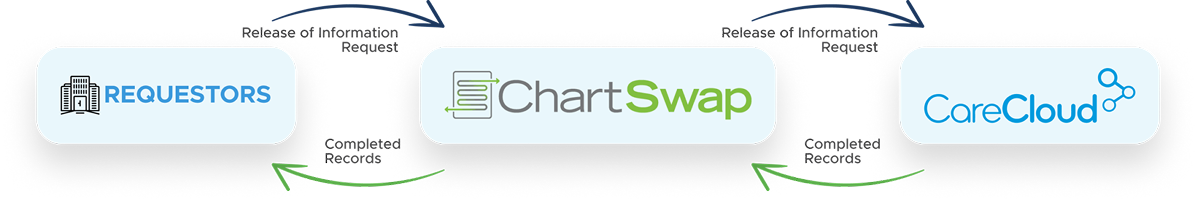 Workflow showing Requestors, ChartSwap, and CareCloud in health records management.