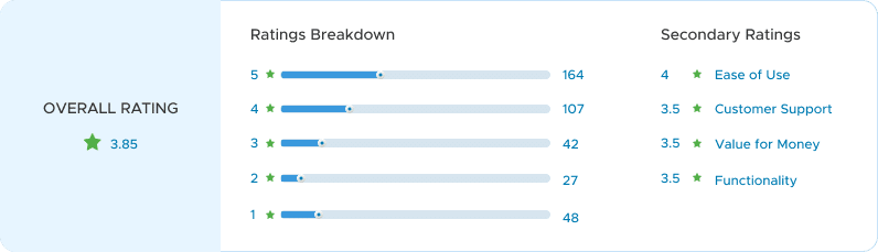 Customer ratings for Kareo Telemedicine software showing an overall rating of 3.85 stars.