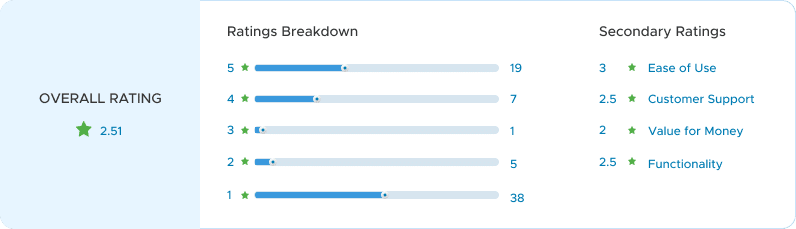 Customer ratings for Kareo Telemedicine software showing an overall rating of 2.51 stars.