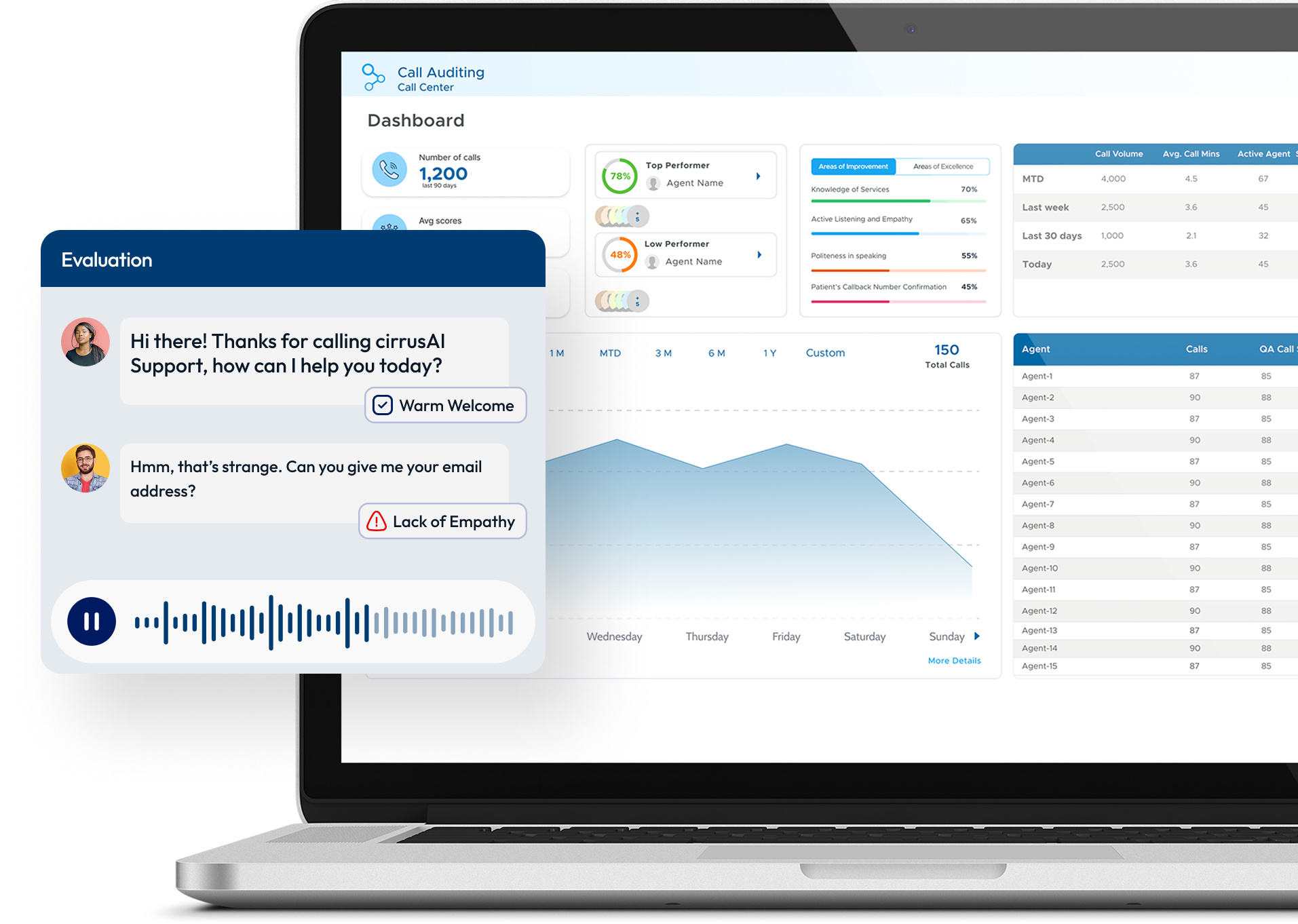 cirrusAI Voice dashboard showing AI-powered call audits with performance insights and trends for improving patient communication in call centers.