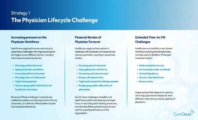 Physician Lifecycle Challenge