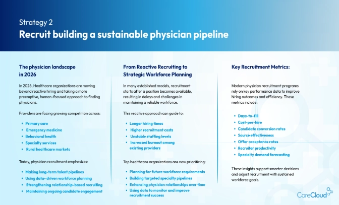 Sustainable Physician Process for Recruit