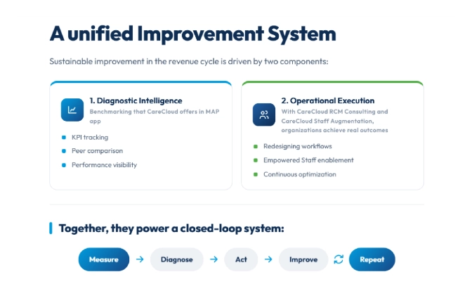 CareCloud Map Keys Improvement System