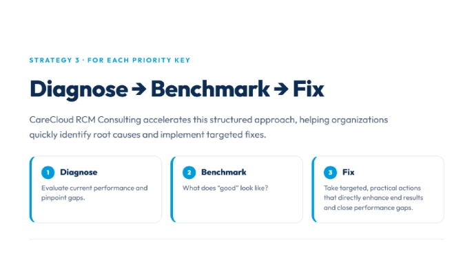 Key Process of CareCloud RCM